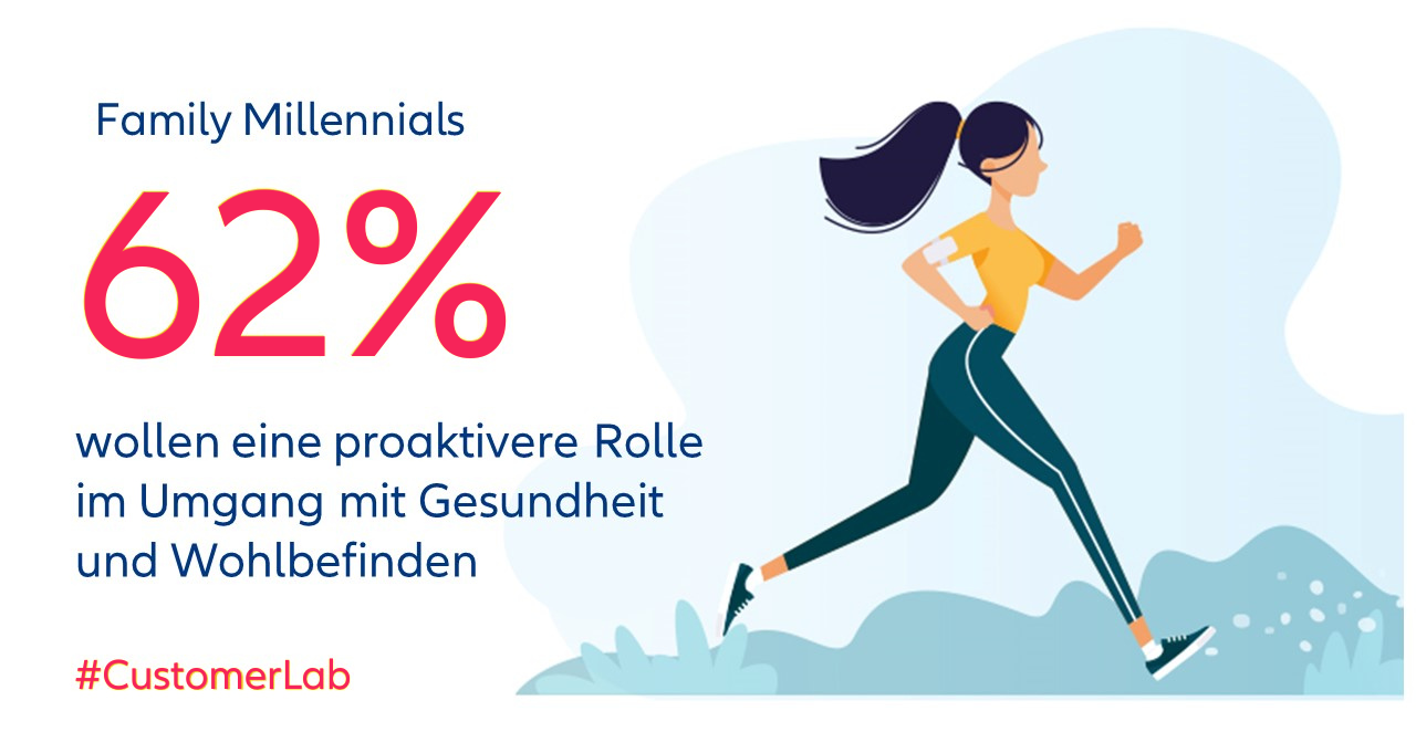 62% der Family Millennials wollen eine proaktivere Rolle im Umgang mit Gesundheit und Wohlbefinden