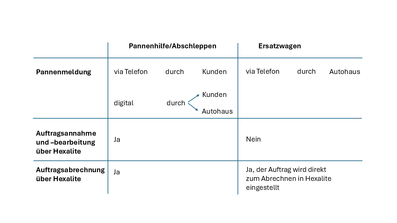 Tabelle, die Pannenhilfe/ Abschleppen mit Ersatzwagen in den zwei Spalten stehen hat, die drei Zeilen fokussieren sich auf Pannenmeldung; Auftragsannahme und -bearbeitung über Hexalite sowie Auftragsabrechnung über Hexalite
