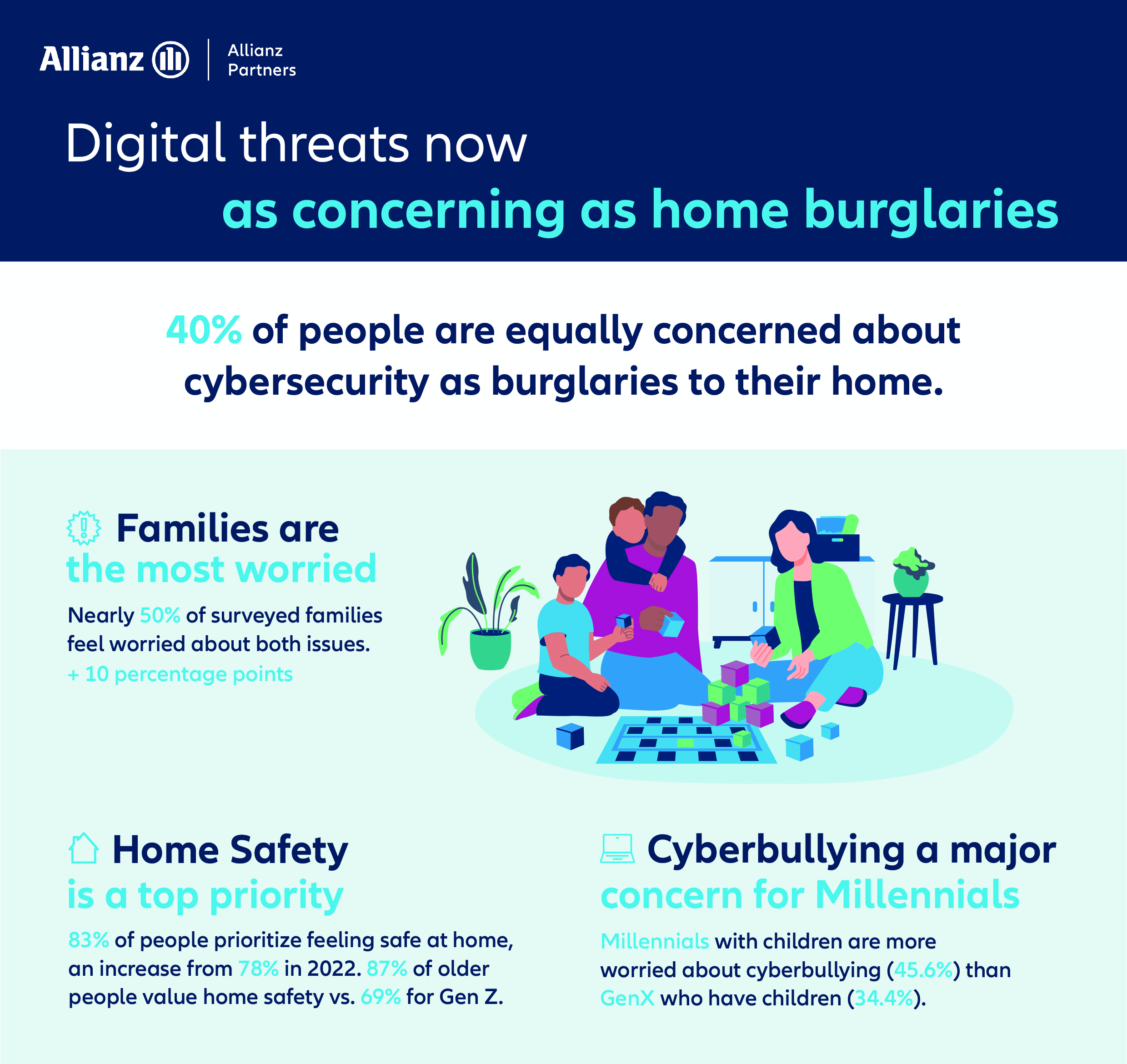 Infografik: Digitale Risiken sind genauso besorgniserrgend wie Hauseinbrüche. 40% der Befragten machen sich gleich viele Sorgen über digitale Gefahren wie über Hauseinbrüche. Familien sind am meisten besorgt, denn fast 50% der befragten Familien machen sich Sorgen über beides (+10% mehr als zum Vorjahr). Sicherheit des Hauses ist eine Höchstpriorität: 83% der Befragten priorisieren das Sicherheitsgefühl zuhause, ein Zuwachs von 78% in 2022. 87% der älteren Befragten priorisieren Sicherheit vs 69% Gen Z. Cybermobbing ist eine große Sorge der Millenials: Millenials mit Kindern sorgen sich mehr über Cymbermobbing (45.6%) als GenX mit Kindern (34.4%).