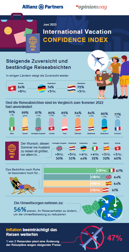 International Vacation Confidence Index Juni 2023. Steigende Zuversicht und beständige Reiseabsichten. In einigen Ländern steigt die Zuversicht wieder: 84% Schweiz (+8 Pkt.), 74% Deutschland (+5 Pkt.), 72% Niederlande (+5Pkt.). Und die Reiseabsichten sind im Vergleich zum Sommer 2022 fast unverändert.: 91% Italien (-1Pkt.), 89% Spanien (gleich), 87% Vereinigtes Königreich (+2Pkt.), 85% Schweiz (+2Pkt.), 85% Polen (neu), 84% Österreich (-3Pkt.), 84% Niederlande (+5Pkt.), 80% Deutschland (+2Pkt.), 77% Frankreich (-2Pkt.). Der Wunsch, diesen Sommer im Ausland zu reisen ist größer vor allem in...Vereinigtes Königreich 80% (+8Pkt.), Niederlande 53% (+5Pkt.), Deutschland 44% (+4Pkt.), Italien 32% (+3Pkt.), Schweiz 60% (+3Pkt.). Das Bedürfnis nach Ruhe ist besonders hoch für...Italien 67% (+15Pkt.), Vereinigtes Königreich (+18Pkt.), Spanien 64% (18Pkt.), Österreich 61% (15Pkt.). Die Umweltsorgen nehmen zu: 56% planen, ihr Reiseverhalten zu ändern, um die Umweltbelastung zu reduzieren. Inflation beeinträchtigt das Reisen weiterhin. 1 von 2 Reisenden plant eine Änderung der Reisepläne wegen steigender Preise: 47%.