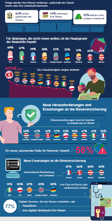 Einige werden ihre Reisen verkürzen, außerhalb der Saison reisen oder ihre Unterkunft wechseln. 24% reisen außerhalb der Saison. 34% verkürzen ihre Reise. 22% wählen eine andere Unterkunft. Für diejenigen, die nicht reisen wollen, ist der Hauptgrund der finanzielle Aspekt. 69% Polen, 67% Italien, 59% Frankreich, 58% Spanien, 57% Vereinigtes Königreich, 55% Deutschland, 51% Niederlande, 46% Schweiz, 45% Österreich. Die Urlaubsbudgets steigen weltweit. 2773 Euro (+31%) Schweiz, 2290 (+26%) Vereinigtes Königreich, 2110 (+4%) Niederlande, 2081 (-10%) Österreich, 1962 (+17%) Deutschland, 1884 (+3%) Frankreich, 1715 (+8%) Spanien, 1691 (+5%) Italien, 1068 (neu) Polen. Neue Herausforderungen und Erwartungen an die Reiseversicherung. Reiseversicherungen sind im Sommer so beliebt wie im Winter. 69% Niedelande, 67% Vereinigtes Königreich, 61% Schweiz, 57% Deutschland, 55% Polen, 52% Spanien, 47% Österreich, 41% Italien, 30% Frankreich. Ein neues, wachsendes Risiko für Reisende: Umwelt 58%. Neue Erwartungen an die Reiseversicherung. Automatische Bearbeitung von Schäden: 87% Frankreich, 86% Schweiz, 86% Österreich, 85% Niederlande. Live-Chat mit Ärzt:in oder medizinischer Hotline: 91% Italien, 90% Polen, 87% Spanien, 85% Vereinigtes Königreich, 80% Deutschland. 77% Digitale Services, die das Reisen erleichtern wie Reiseführer, eine digitale Brieftasche fürs Reisen.