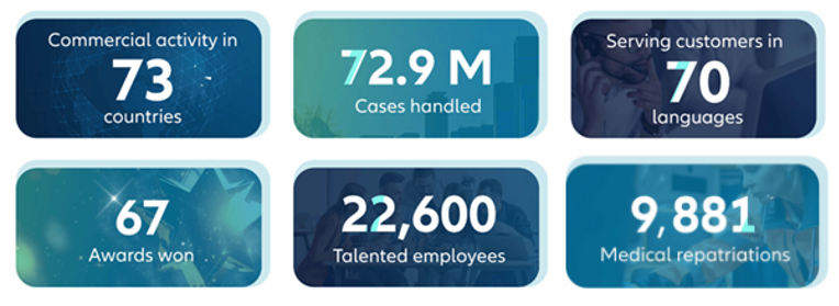 Infographics with text serving customers in 70 languages, Present in 73 countries, 72.9 million cases handled, 67 awards won, 22, 600 talented employees, 9,881 medical repatriations.