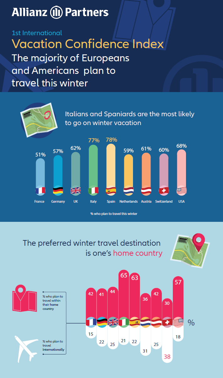 International Vacation Confidence Index 2021 - the majority of Euopeans and Americans plan to travel this winter. Italians and Spaniards are the most likely  to go on winter vacation. The preferred winter travel destination  is one’s home country