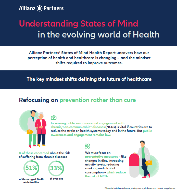 Refocusing on prevention rather than cure. Unlocking the true potential of digital health More patient empowerment is  needed to improve the healthcare  experience and encourage  behavioural change. However,  there are major barriers such as  lack of awareness and distrust. Increasing public awareness and engagement with  chronic/non-communicable* diseases (NCDs) is vital if countries are to  reduce the strain on health systems today and in the future. But public  awareness and engagement remains low. We must focus on  preventative measures – like  changes in diet, increasing  activity levels, reducing  smoking and alcohol  consumption – which reduce  the risk of NCDs.