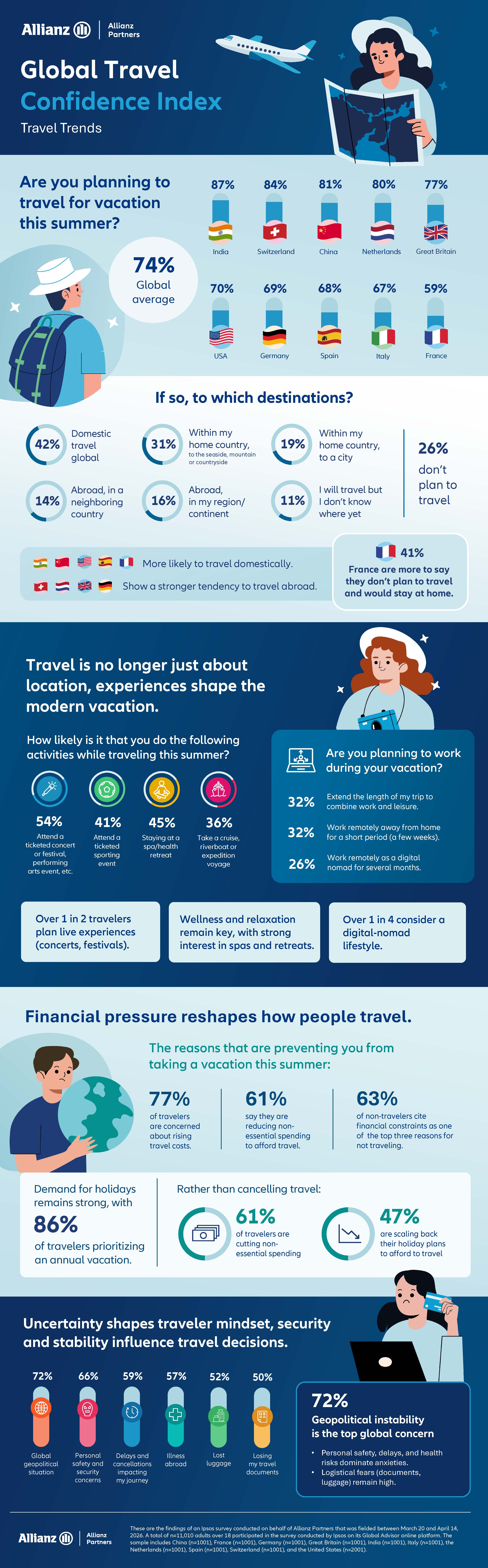 Preview of the Global Travel Confidence Index infographics  - Part 1