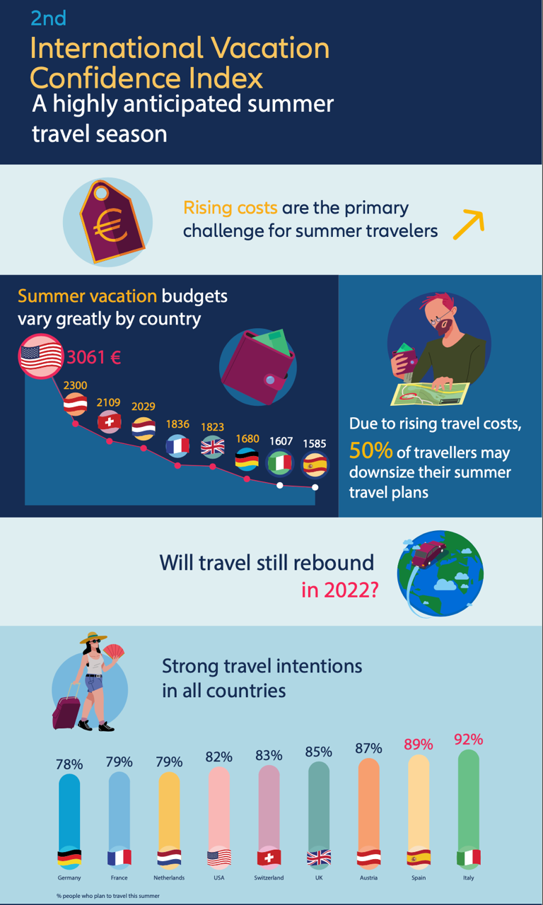 International Vacation Confidence Index -Summer 2022 Infographic part 1
