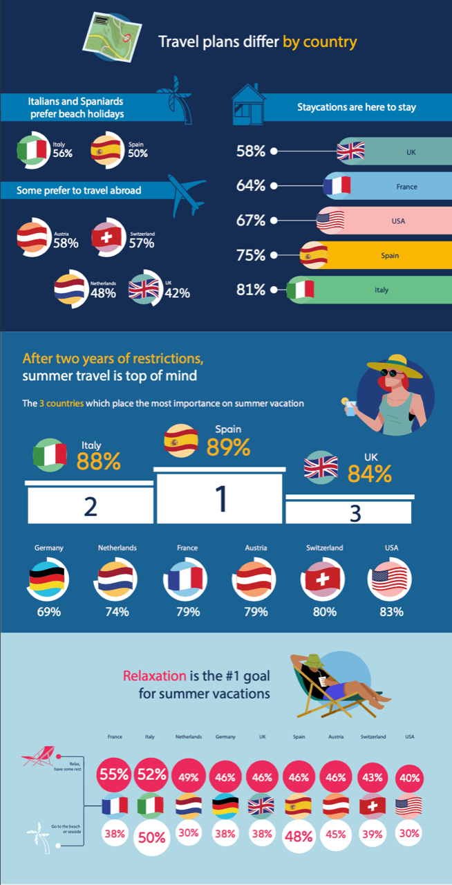 International Vacation Confidence Index -Summer 2022 Infographic part 2