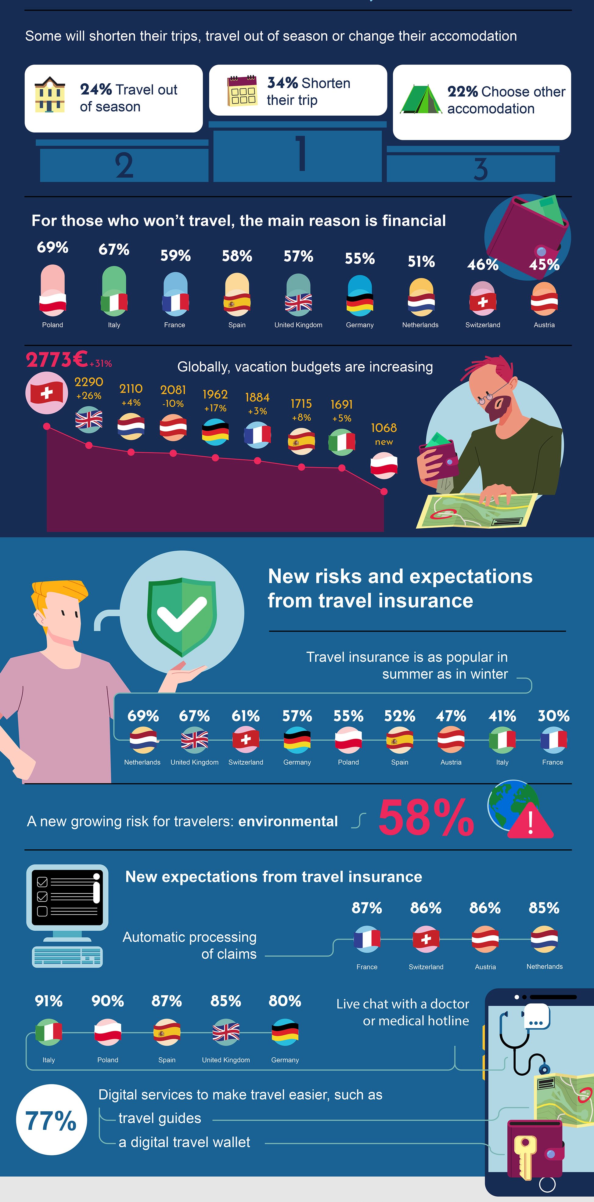 travel confidence index