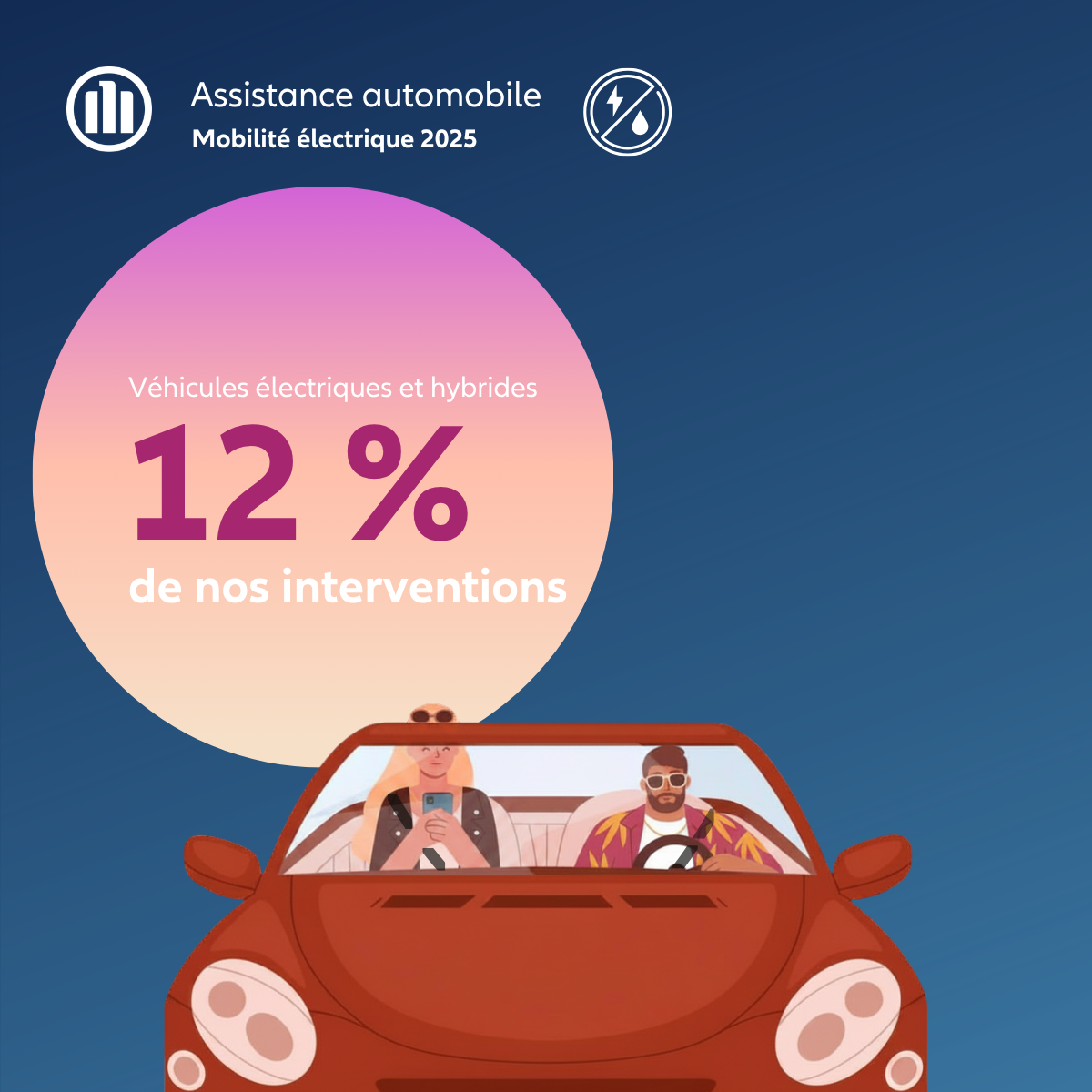 12 %  de nos interventions automobile concernent des véhicules électriques et hybrides