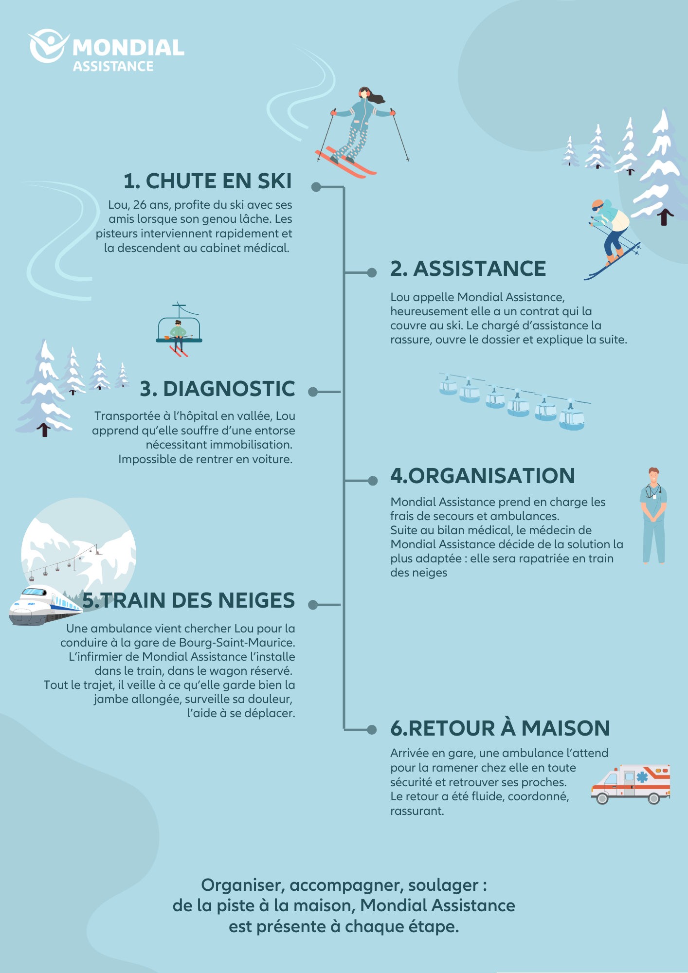 Mondial Assistance parcours beneficiaire train des neiges