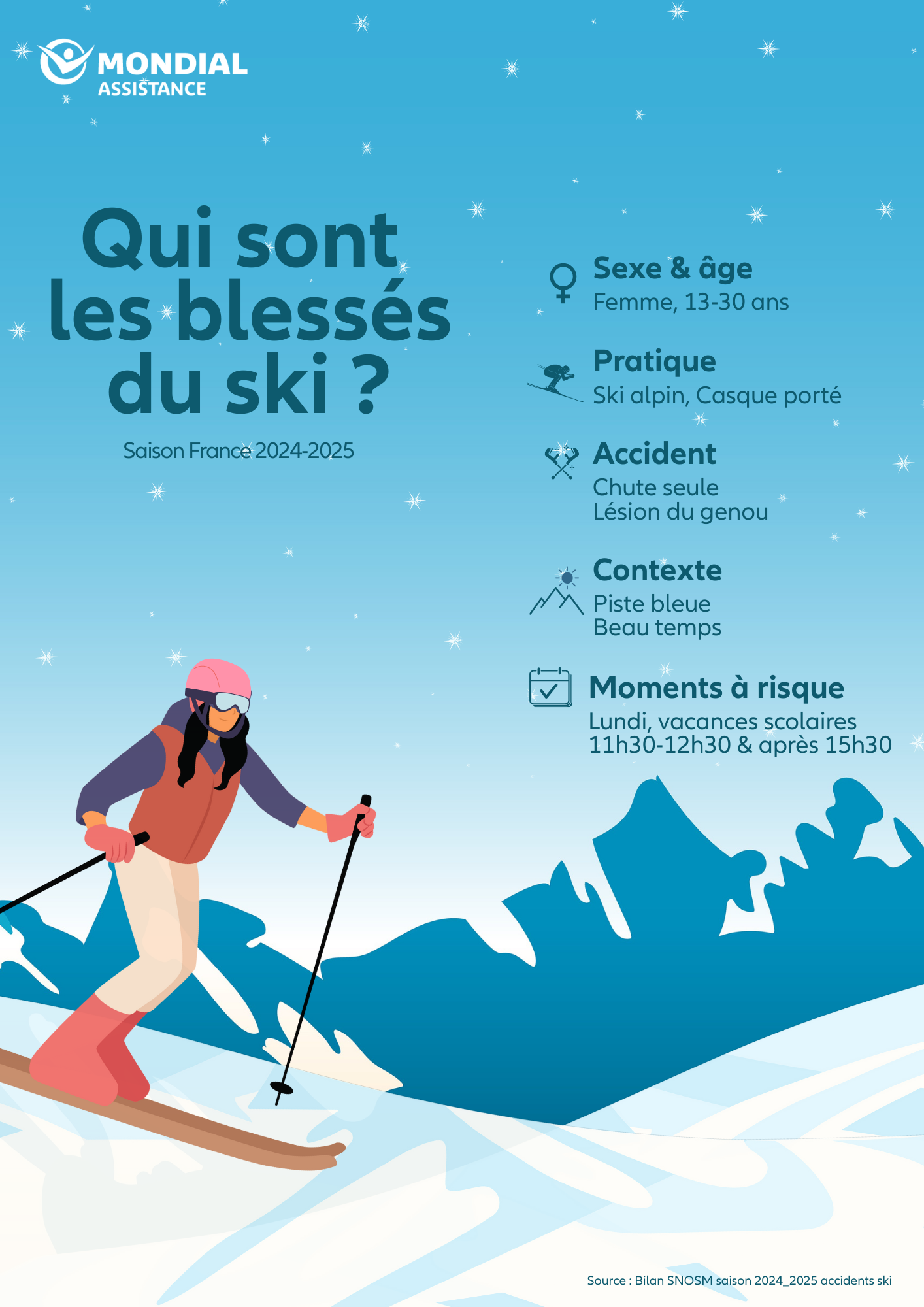 Mondial Assistance qui sont les accidentés du ski