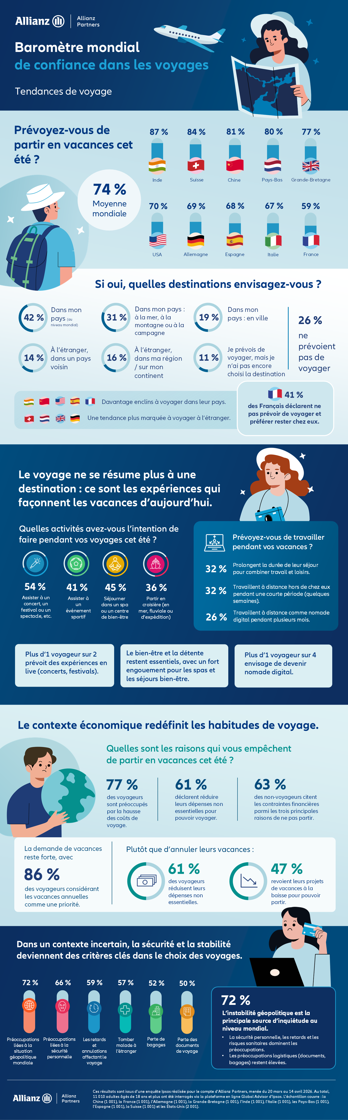 Global Travel confidence Index infografic 