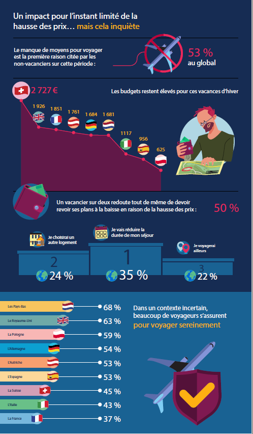 infographie winter vacation index part 2