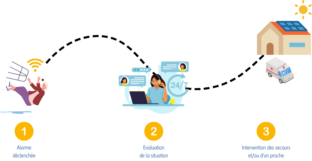 Fonctionnement de la téléassistance à La Réunion - Allianz Assistance