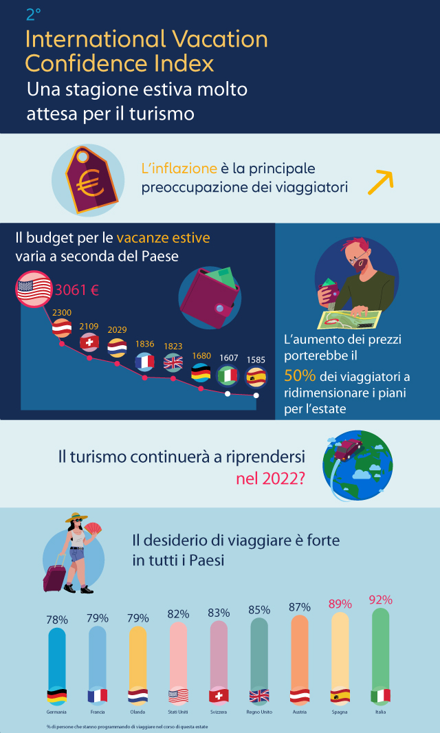 International Vacation Confidence Index 1