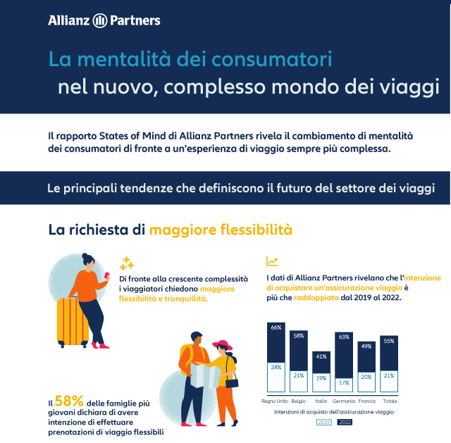 La mentalità dei consumatori nel nuovo, complesso mondo dei viaggi