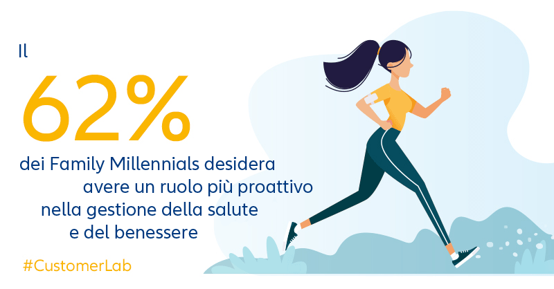 Il 62% dei Family Millennials desidera avere un ruolo più proattivo nella gestione della salute e del benessere - #CustomerLab