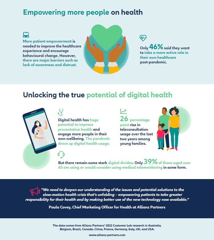 Empowering more people on health. More patient empowerment is  needed to improve the healthcare  experience and encourage  behavioural change. However,  there are major barriers such as  lack of awareness and distrust. Only 46% said they want  to take a more active role in  their own healthcare  post-pandemic.  Digital health has huge  potential to improve  preventative health and  engage more people in their  own wellbeing. The pandemic  drove up digital health usage. 26 percentage  point rise in  teleconsultation  usage over the last  two years among  young families. But there remain some stark digital divides. Only 39%of those aged over  65 are using or would consider using medical telemonitoring in some form. 