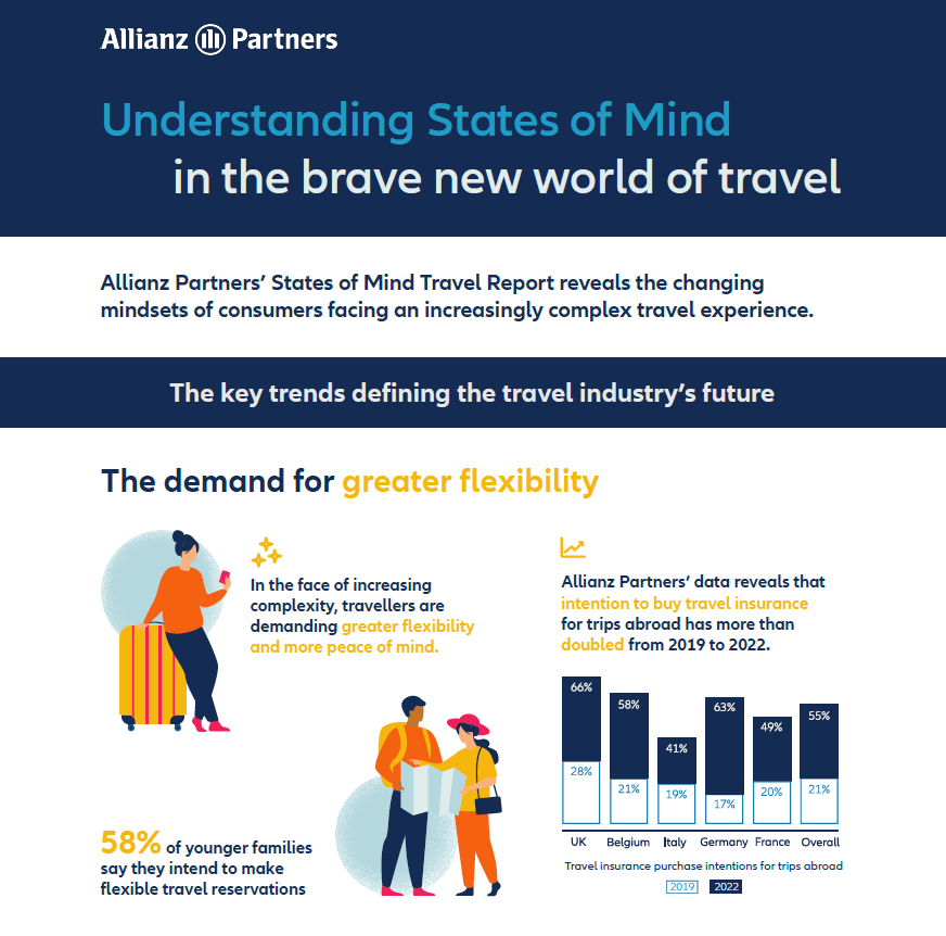 The key trends defining the travel industry’s future: In the face of increasing  complexity, travellers are  demanding greater flexibility  and more peace of mind. Allianz Partners’ data reveals that  intention to buy travel insurance for trips abroad has more than  doubled from 2019 to 2022. 58%of younger families  say they intend to make  flexible travel reservations