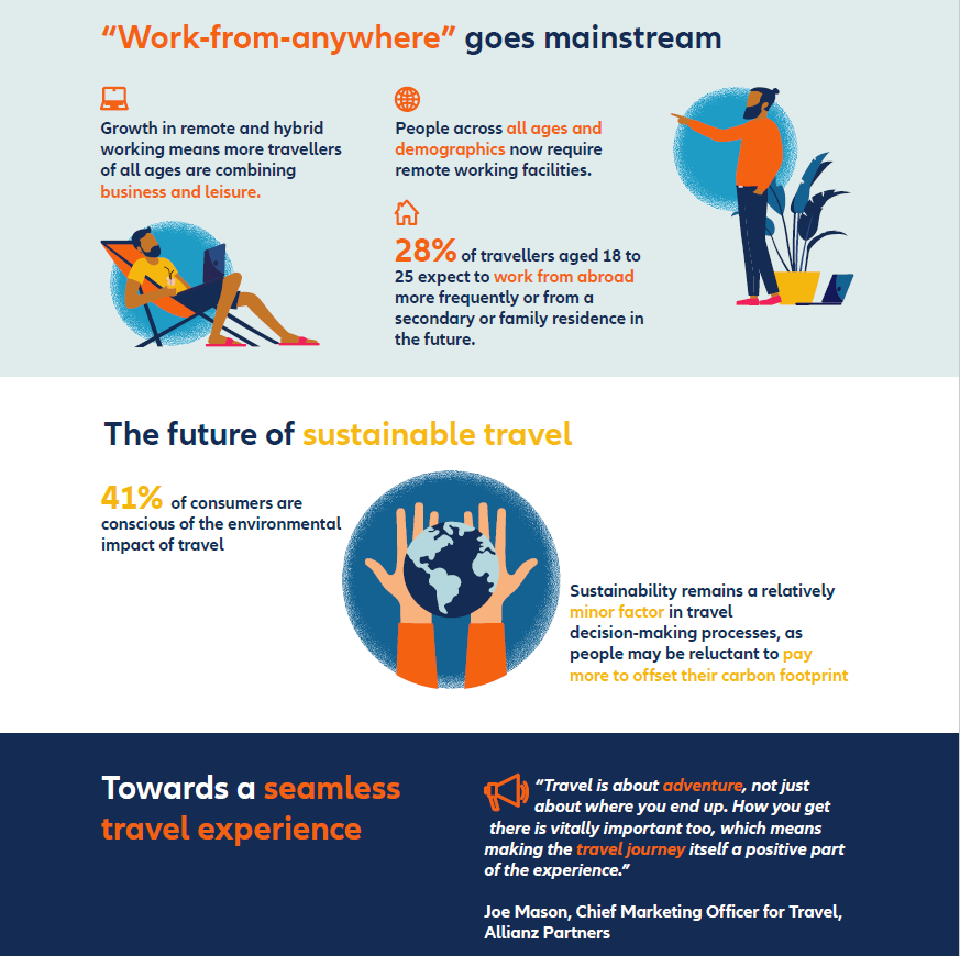 Work from anywhere - goes mainstream: Growth in remote and hybrid  working means more travellers  of all ages are combining  business and leisure. People across all ages and  demographics now require  remote working facilities. 28%of travellers aged 18 to  25 expect to work from abroad more frequently or from a  secondary or family residence in  the future. 41% of consumers are  conscious of the environmental  impact of travel. “Travel is about adventure, not just  about where you end up. How you get  there is vitally important too, which means  making the travel journey itself a positive part  of the experience.”  Joe Mason, Chief Marketing Officer for Travel,  Allianz Partners.