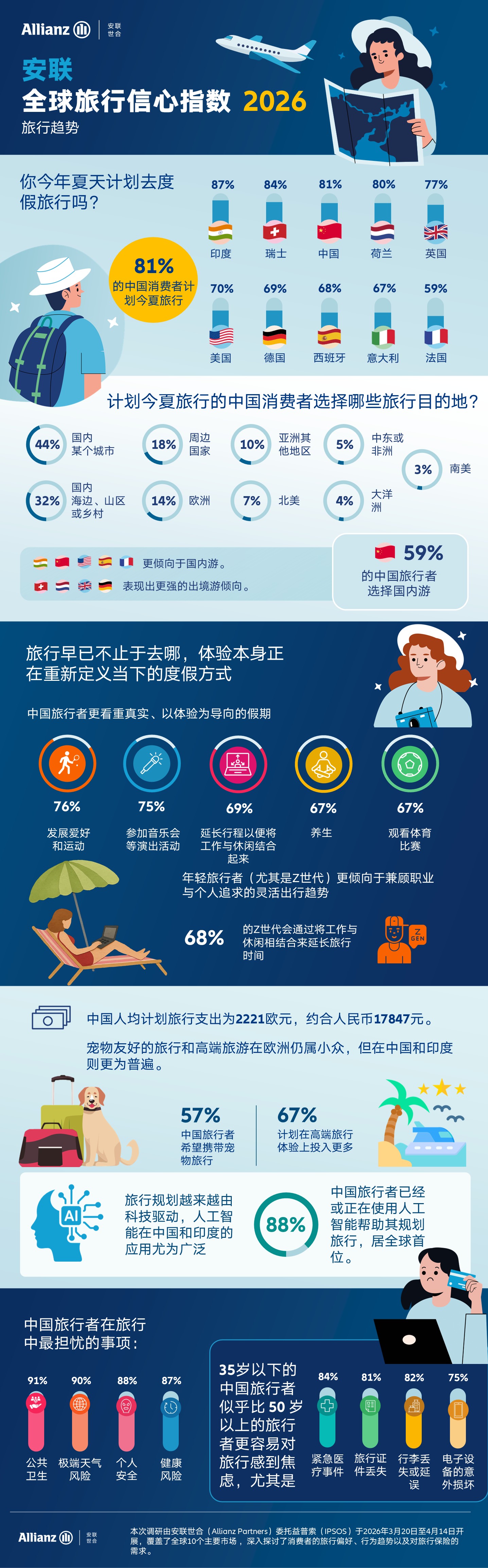 Preview of the Global Travel Confidence Index infographics  - Part 1