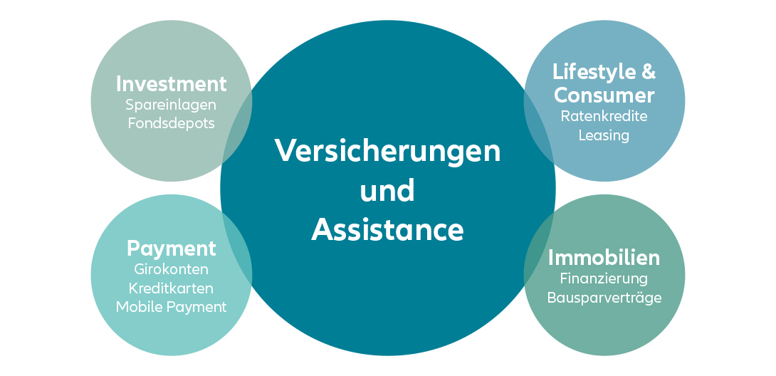 Das Bild zeigt in der Mitte einen großen Kreis mit der Schrift Versicherungen und Assistance. Außenrum sind vier kleinere Kreise mit den Texten: Investment, Spareinlagen, Fondsdepot, dann Payment, Girokonten, Kreditkarten, Mobile Payment, dann Liefsytle und Consumer, Ratenkredite, Leasing und Immobilien, Finanzierung, Bausparverträge.