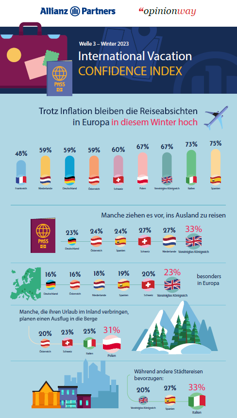 International Vacation Confidence Index Welle 3 Winter 2023. trotz Inflation bleiben die Reiseabsichten in Europa in diesem Winter hoch. 48% Frankreich, 59% Niederlande, 59% Deutschland, 59% Österreich, 60% Schweiz, 67% Polen, 67% Vereinigtes Königreich, 73% Italien, 75% Spanien. Manche ziehen es vor, ins Ausland zu reisen. 23% Deutschland, 24% Österreich, 24% Spanien, 27% Schweiz, 27% Niederlande, 33% Vereinigtes Königreich. Besonders in Europa: 16% Deutschland, 16% Österreich, 18% Niederlande, 19% Spanien, 20% Schweiz, 23% Vereinigtes Königreich. Manche, die ihren Urlaub im Inland verbringen, planen einen Ausflug in die Berge: 20% Österreich, 23% Schweiz, 25% Italien, 31% Polen. Während andere Städtereisen bevorzugen: 20% Vereinigtes Königreich, 27% Spanien, 33% Italien..