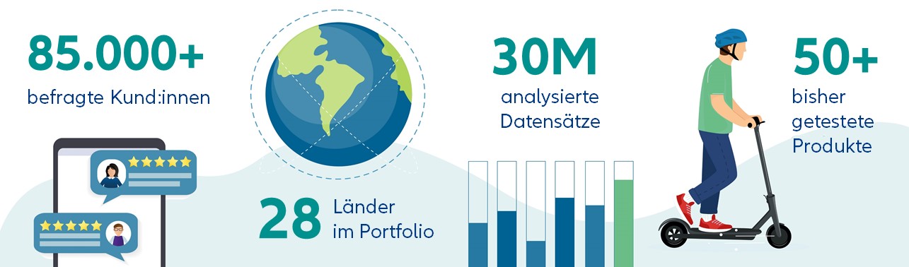 Die Illustration zeigt verschiedene Bilder und Daten: zuerst ein Smartphone mit zwei Sprechblasen worin jeweils eine Person und fünf Sterne abgebildet sind. Darüber steht 85.000+ befragte Kund:innen. Dann die Weltkugel und die Schrift 28 Länder im Portfolio. Dann ein Balkendiagramm mit der Schrift 30M analysierter Datensätze und zuletzt eine Person auf einem Roller mit der Schrift 50+ bisher getestete Produkte.