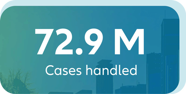 72.9 M cases handled
